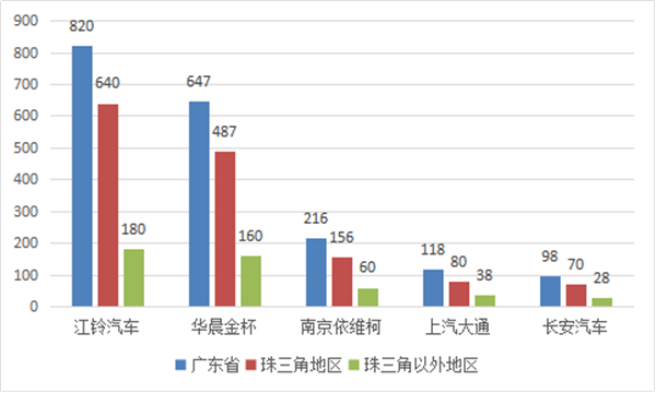 2018年1-2月廣東區域輕客市場四大特點解讀