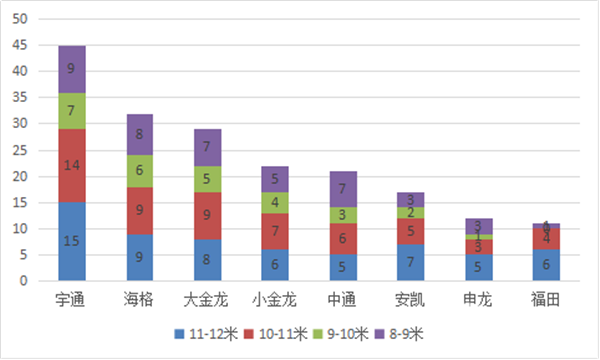 2018年前2月團體客車市場四大特點簡析及全年展望	