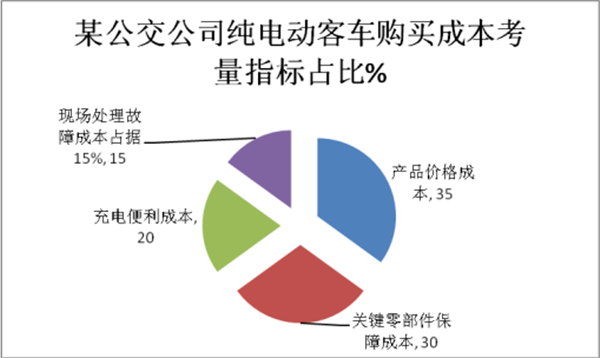 公交公司考量純電動客車成本研析