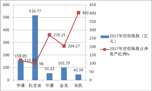 新能源客車大佬們的“年考”業績與未來行業格局評析