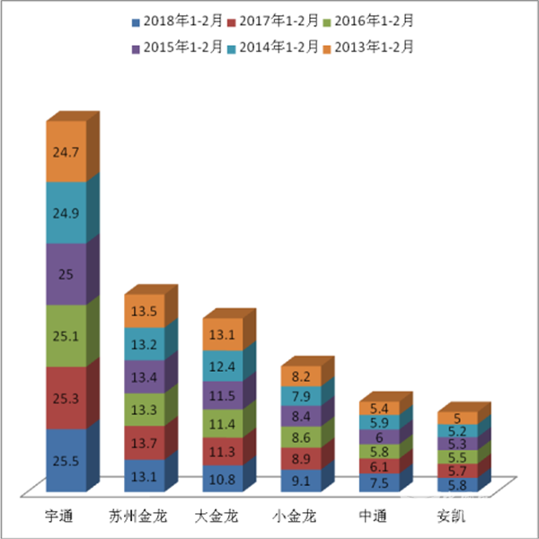 2018年1-2月公路客車市場五大特點解讀