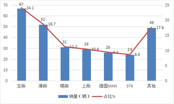2018年前2月浙江區(qū)域旅游客車市場七個特征研析