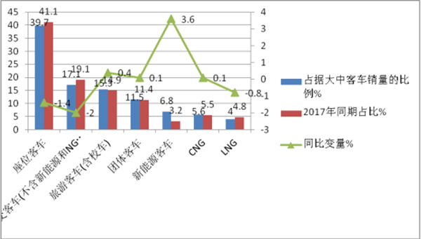 2018年前2月江蘇區(qū)域大中客車市場五大特點(diǎn)剖析