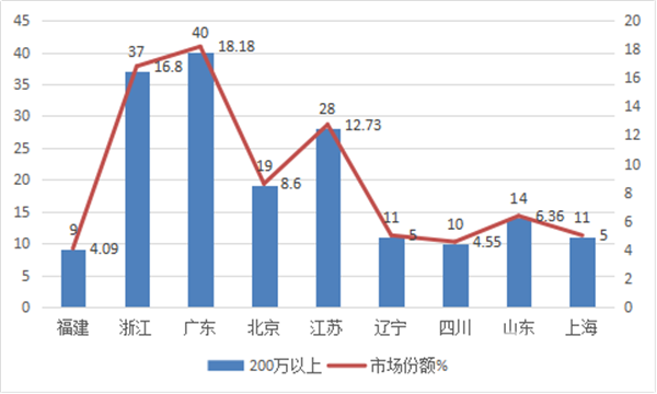 2018年一季度高檔客車市場總結(jié)