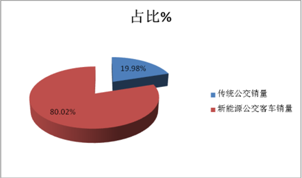 客車企業(yè)面對補(bǔ)貼退坡“淡定”的原因研析