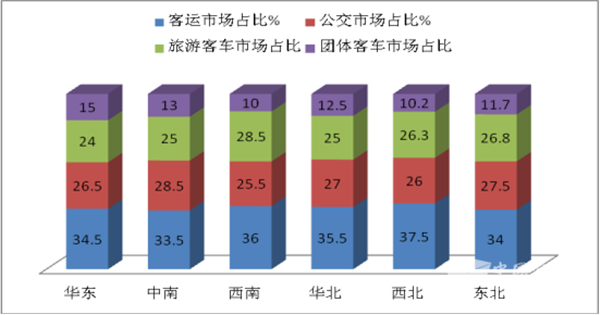 2018年一季度全國六大區(qū)域客車市場四個特征簡析