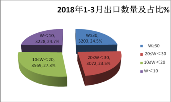 2018年一季度客車出口市場總結(jié)