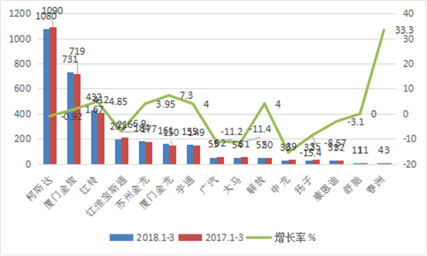 2018年一季度考斯特客車市場六個特點總結