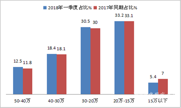 2018年一季度校車市場六大特點總結及評析