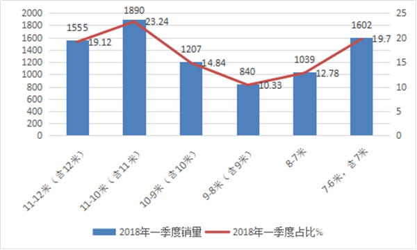2018年一季度團體客車市場四大特點剖析