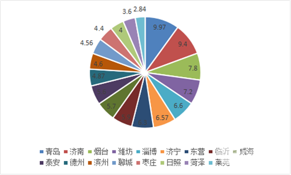 2018年一季度山東區域大中客車市場六大特點總結