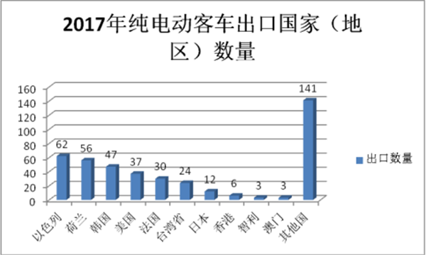 影響新能源客車產業發展的五大要素評析