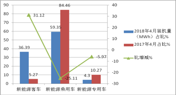 2018年4月新能源客車電池裝機量六個特征簡析