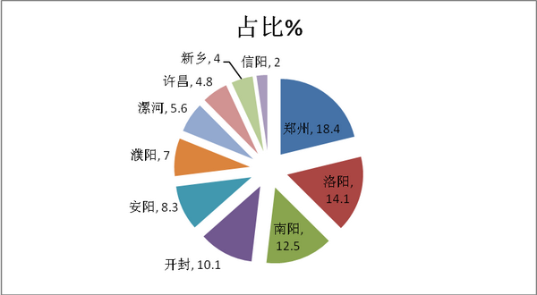 2018年前4月河南區域輕客市場特點研析