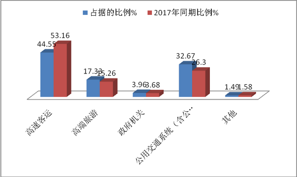 2018年前4月浙江區域高檔客車市場六大特點研析