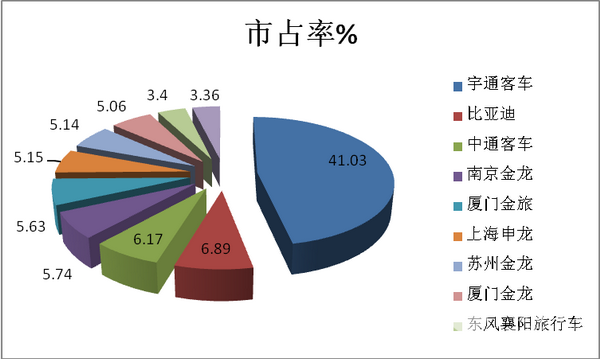 2018年5月新能源客車市場六大特點解讀