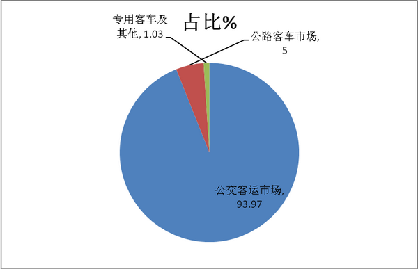 2018年5月“三龍兩通”客車銷量評析
