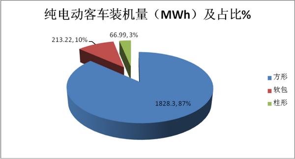 2018年5月新能源客車電池裝機量七大特征解讀