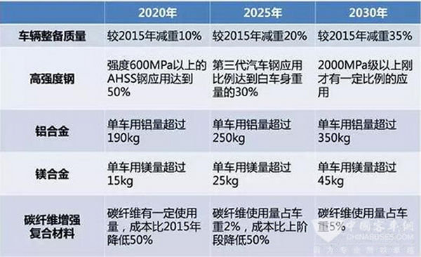 新能源客車輕量化技術評析