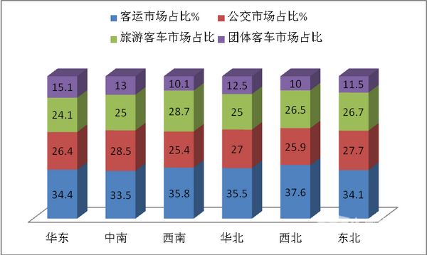 2018年1-5月全國六大片區客車市場特點簡析