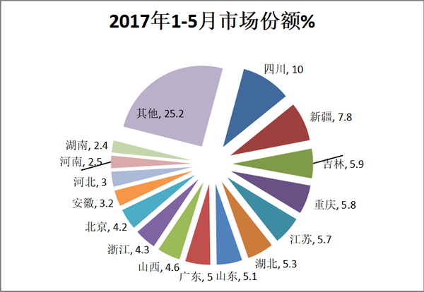 2018年前5月燃氣類客市場五大特點剖析