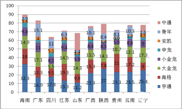 2018年5月旅游客車市場四個特點簡析