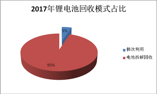 動力電池回收市場及模式探析