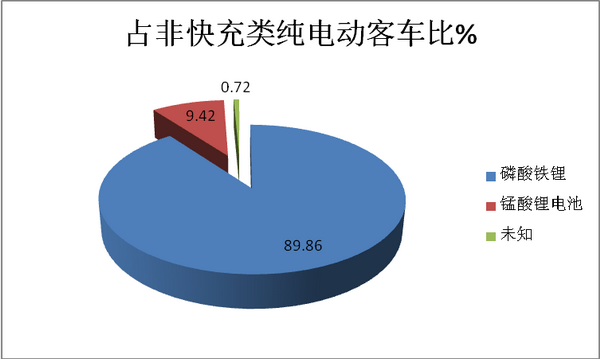 2018年第七批新能源客車推薦目錄七大特點解讀