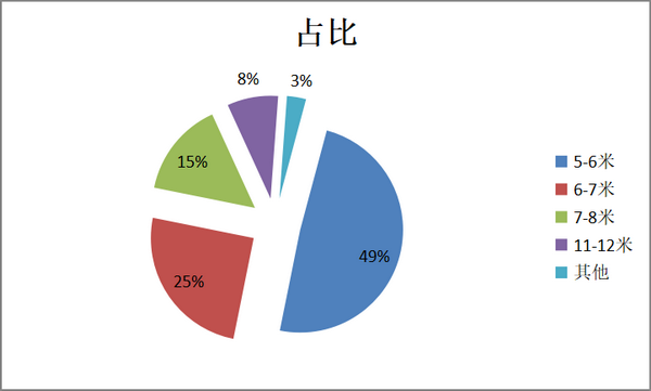  2018年上半年校車銷售特點總結及下一步市場策略探析