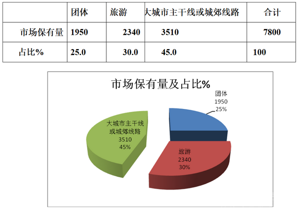 2018年上半年MPB客車市場七特點研析