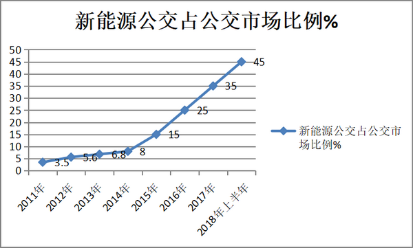新能源公交產品類型及全生命周期使用成本淺析