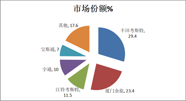 2018年上半年考斯特客車市場特點總結