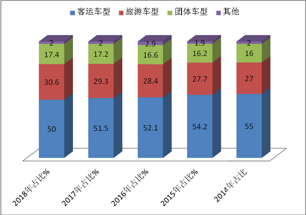 2018年上半年8-9米公路客車市場六個特點總結