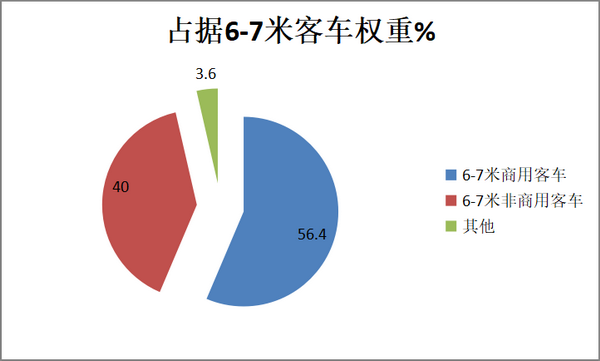 2018年上半年6-7米商用客車市場五大特點解析