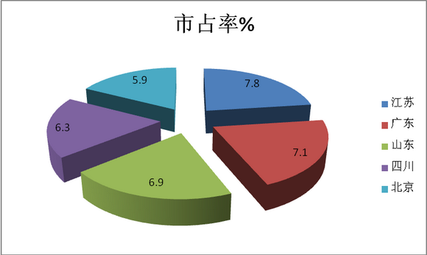 2018年7月大中輕客市場五特點簡析