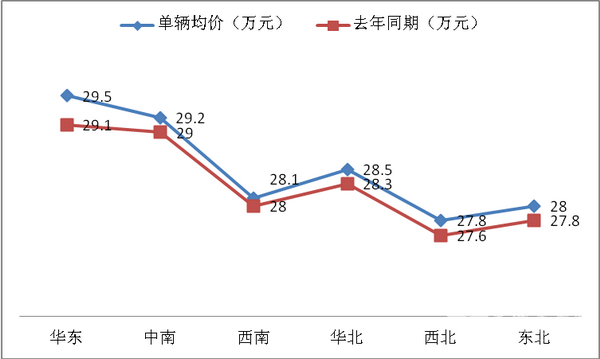 2018年上半年國內六大版塊客車市場特點總結