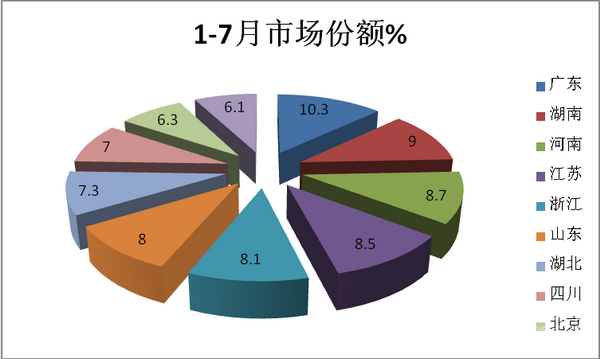 2018年7月及1-7月新能源客車市場五大特點解讀