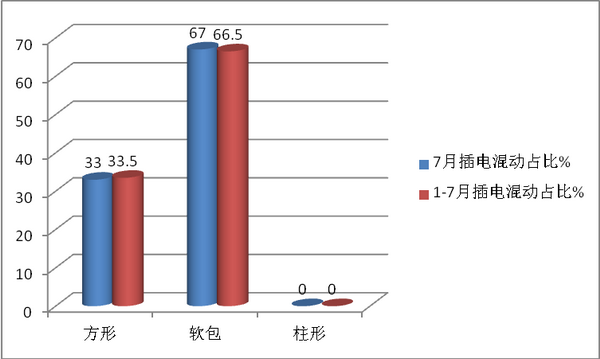 2018年7月及1-7月新能源客車電池裝機量特征簡析