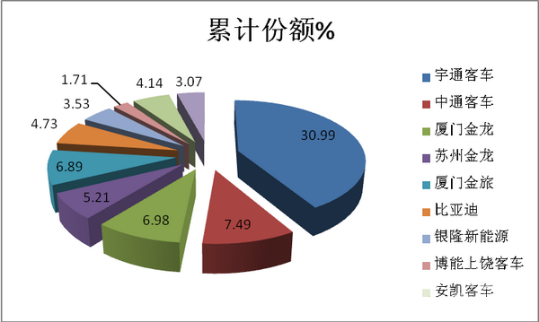 從排序變化評客車市場競爭法則