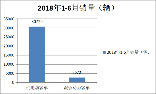 2018年上半年新能源公交市場特點及運營中的問題研析