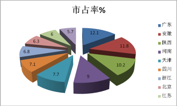 2018年7月純電動輕客物流車市場四特點解析
