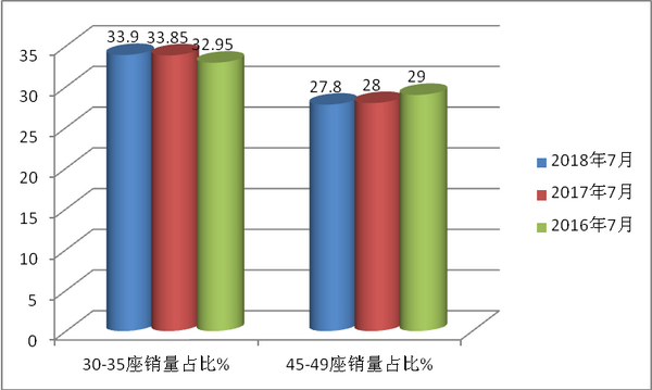 2018年7月旅游客車市場五特點解析