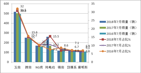 2018年7月團體客車市場四特點簡析