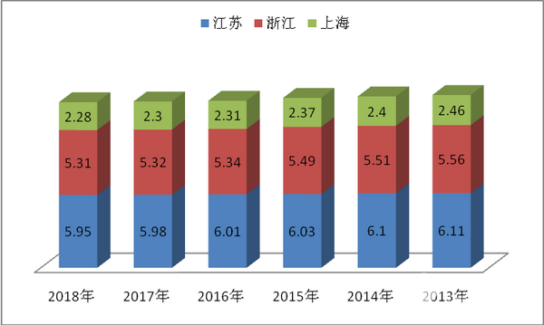 2018年前7月江、浙、滬座位客車市場五特點簡析