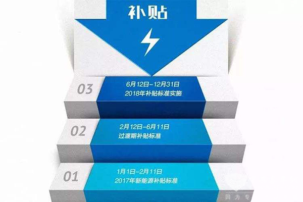 2019年新能源補(bǔ)貼再降三分之一以上？專(zhuān)家：補(bǔ)貼退坡勢(shì)在必行