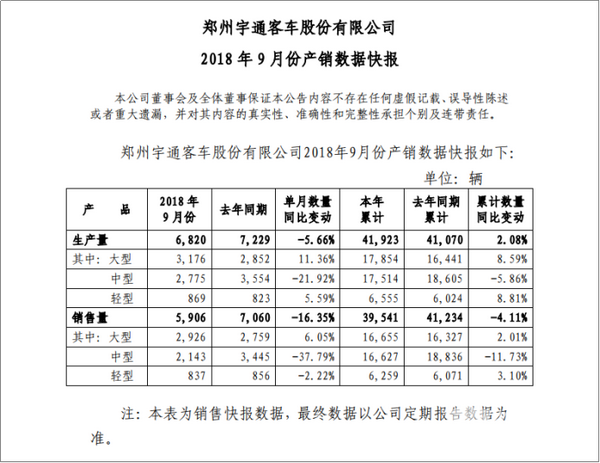 2018年前9月售車(chē)超3.9萬(wàn)輛 宇通9月份產(chǎn)銷(xiāo)數(shù)據(jù)看點(diǎn)