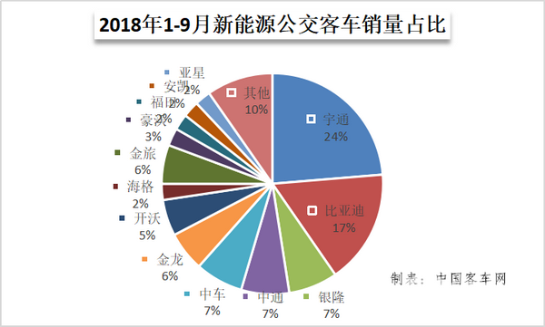 2018年前三季度新能源客車市場看點，誰是最大潛力股