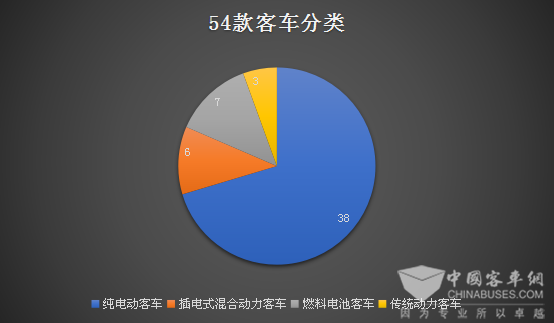 第313批新產品公告，54款客車匯總分析