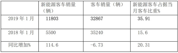 數(shù)據(jù)看客車|1月新能源客車市場(chǎng)，燃料電池或?qū)⒂瓉?lái)新春天