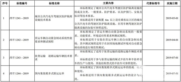 交通運(yùn)輸部：發(fā)布35項交通運(yùn)輸行業(yè)標(biāo)準(zhǔn)的公告
